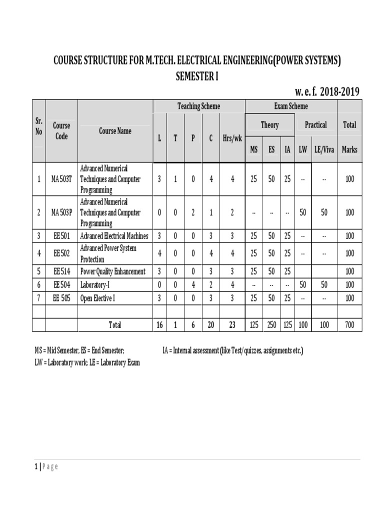 Course Structure For M.Tech. Electrical Engineering (Power Systems