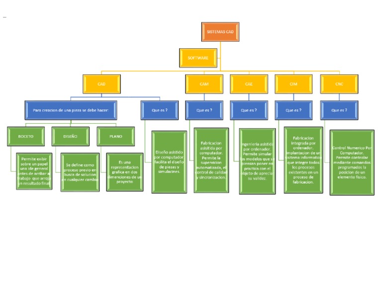 Mapa Conceptual Sistemas CAD | PDF