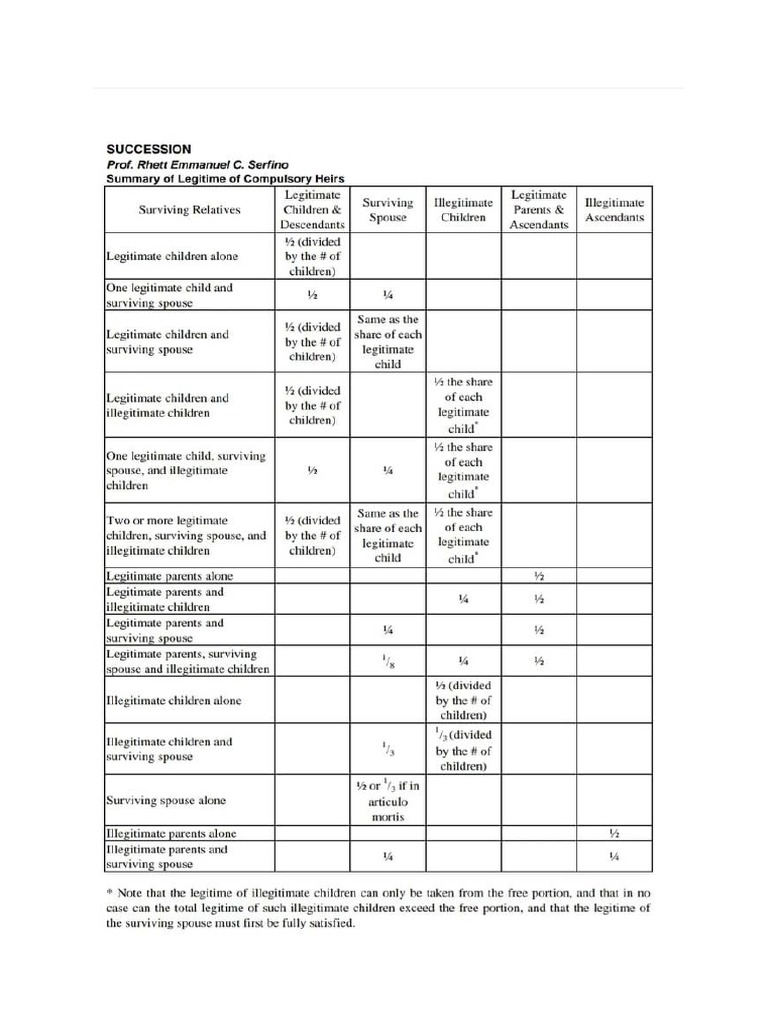 Succession Table