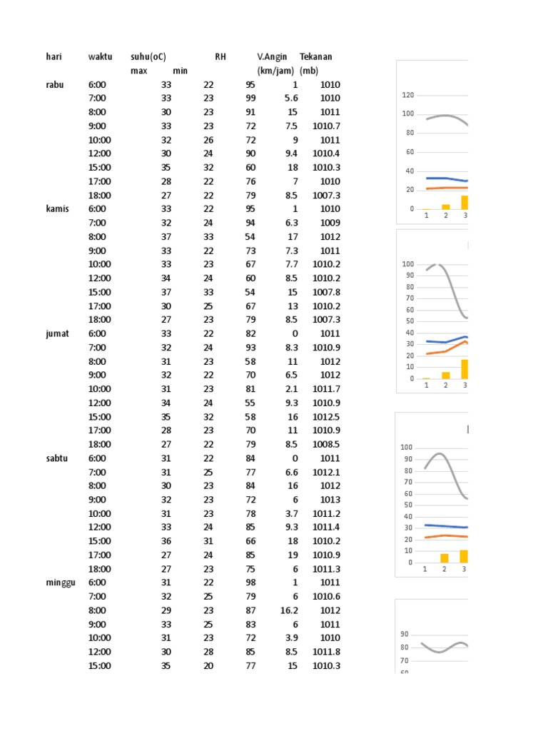 Weekly Weather Data Analysis | PDF