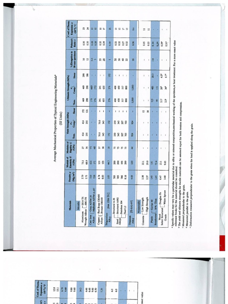 Average Mechanical Properties of Typical Engineering Materials 