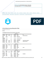 FTIR Infrared Spectroscopy Absorption Table