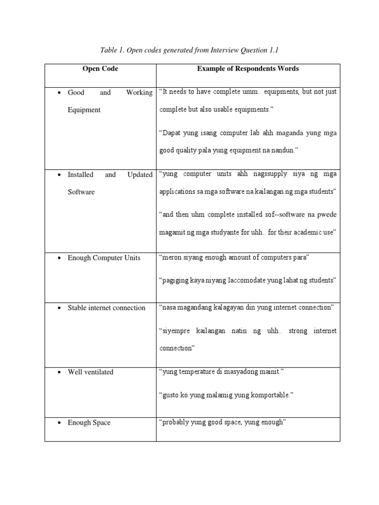 Open Code Example of Respondents Words: Table 1. Open Codes Generated ...