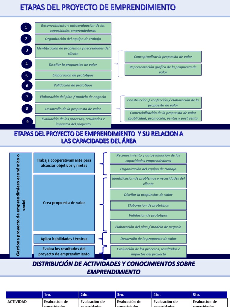 Etapas Del Proyecto de Emprendimiento PDF | PDF | Modelo de negocio ...