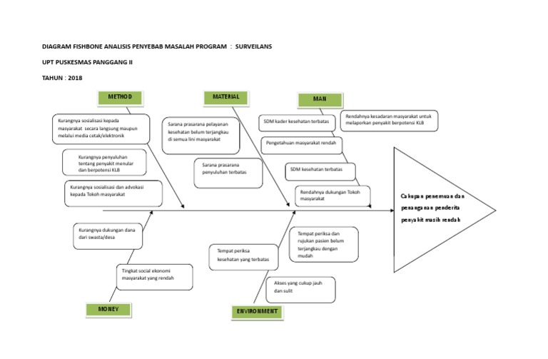 Analisis Fishbone Masalah Surveilans Kesehatan | PDF