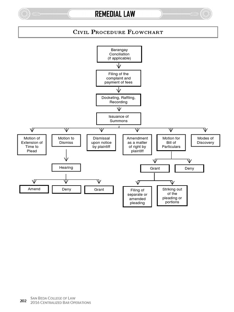 Memory Aid - 04 - Civil Procedure Flowchart - Done - p202-p204 PDF ...