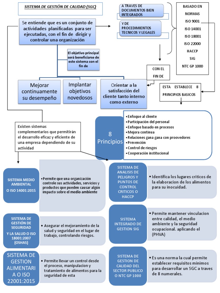 Mapa Conceptual Sistema de Gestion de Calidad | PDF | Análisis de ...