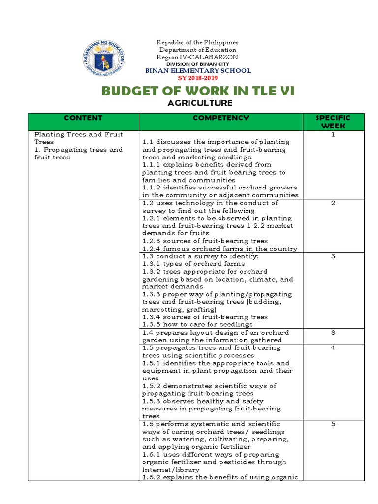 Budget of Work in TLE 6 | Educational Technology | Foods