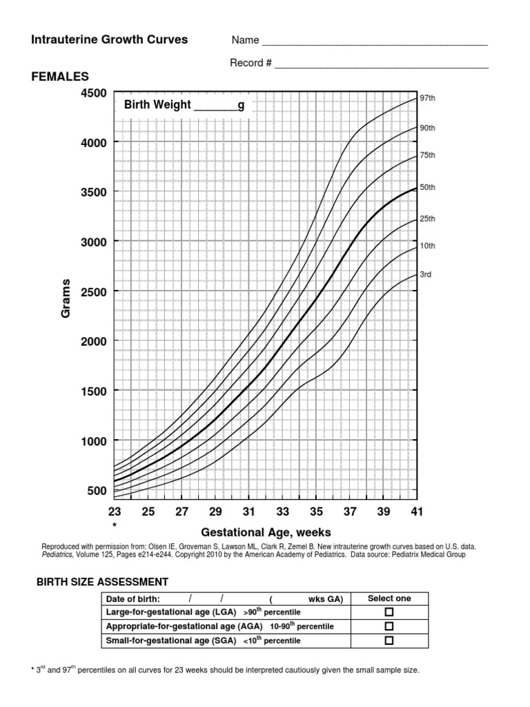 Birth Weight _______g Intrauterine Growth Curves Percentile Human