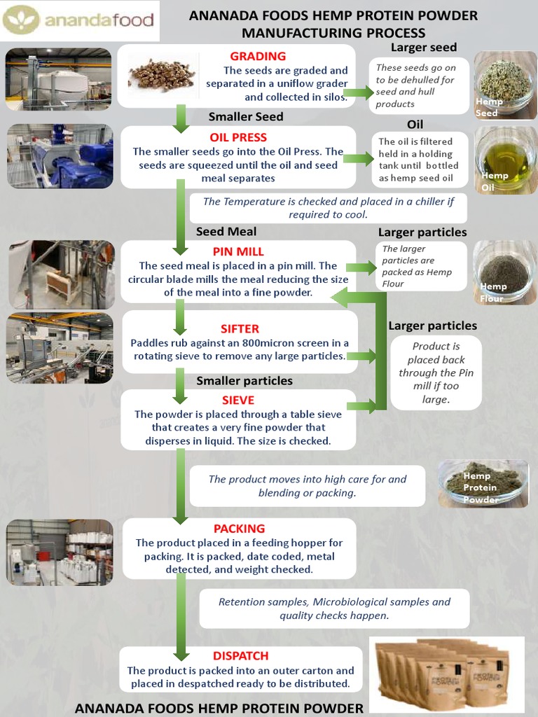 Ananda Foods Hemp Protein Powder Process | PDF | Flour | Hemp