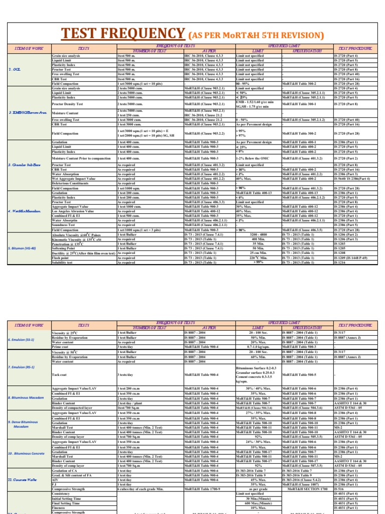 Tests, Codes and Frequency of Tests PDF | PDF | Fuel Oil | Concrete