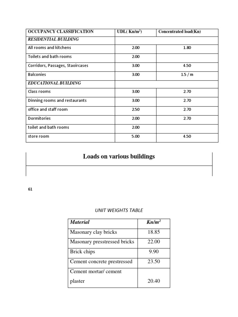 Building Occupancy Load Standards | PDF