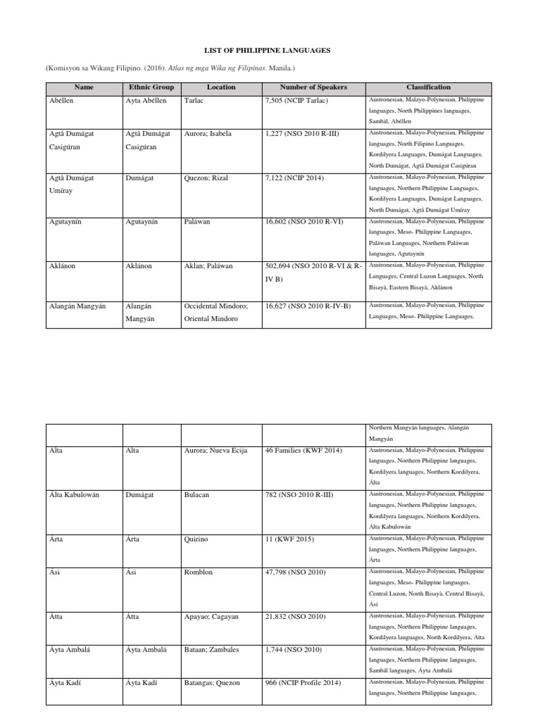 Philippine Languages and Dialects List | PDF | Philippines