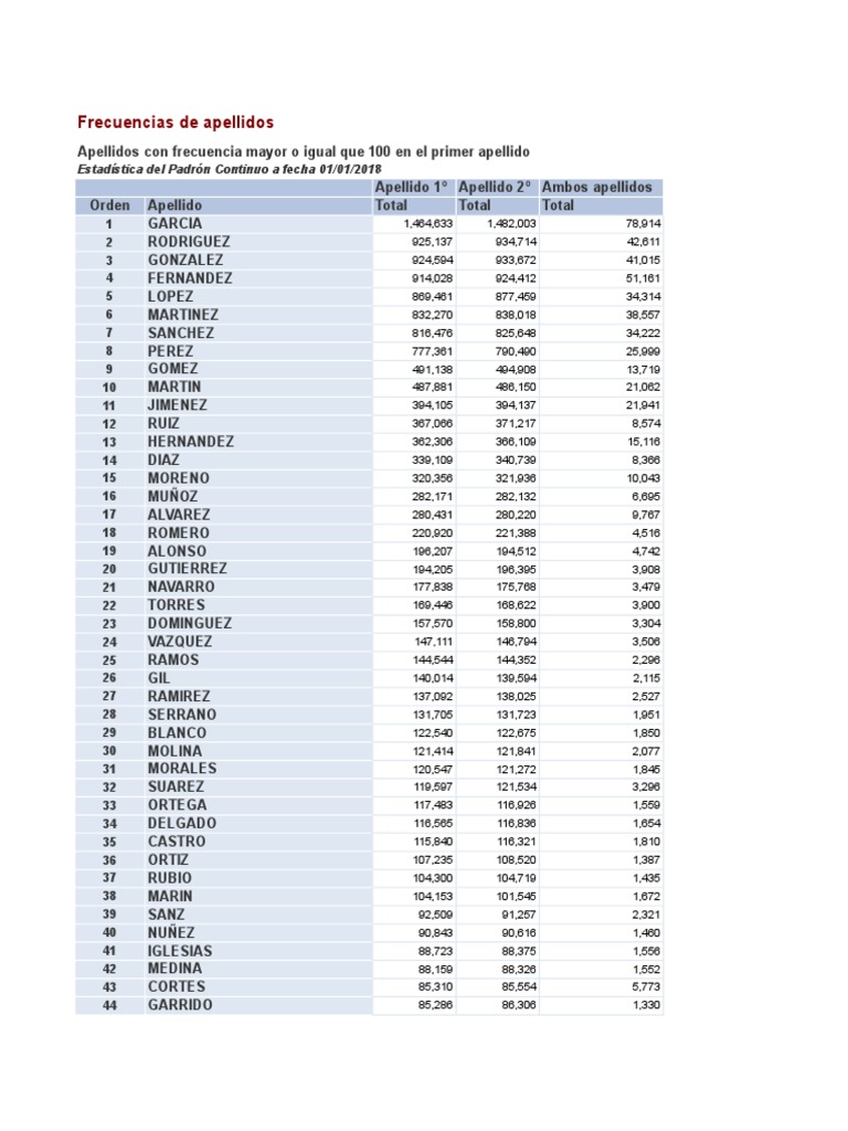 APELLIDO Franceses | PDF