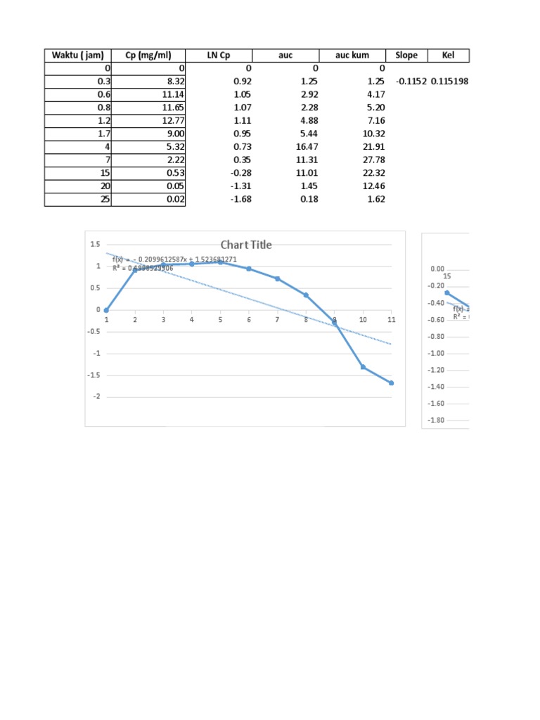 Chart Title Chart Title: Waktu (Jam) CP (MG/ML) LN CP Auc Auc Kum Slope ...