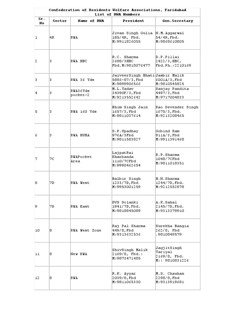 Confederation of Residents Welfare Associations Faridabad PDF