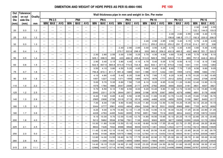 Dimension and Weight of Hdpe Pipes As Per Is49841995 PDF Tools
