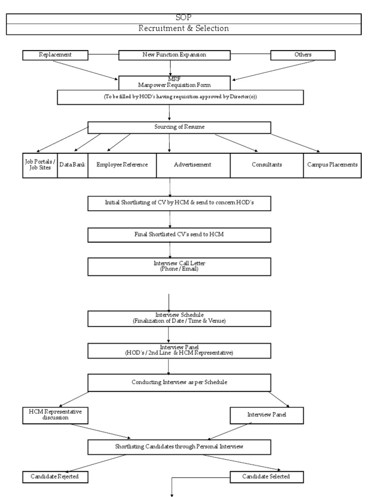 Sop of Recruitment Selection 163 | PDF