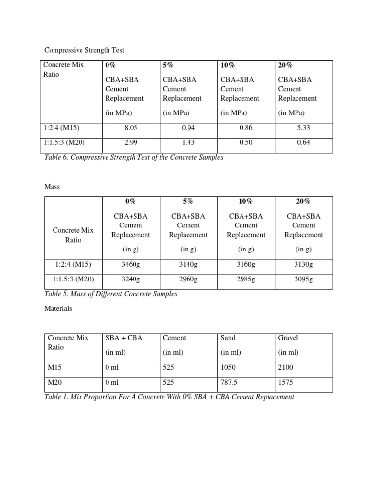 Table 6. Compressive Strength Test of The Concrete Samples | PDF ...