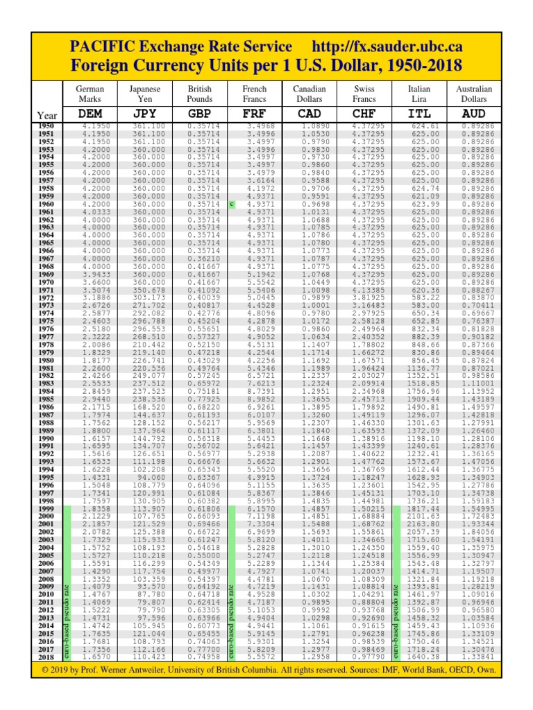 Foreign Currency Units Per 1 U.S. Dollar, 1950-2018: PACIFIC Exchange Rate  Service HTTP://FX - Sauder.ubc - Ca | PDF | Norwegian Krone | Indonesian  Rupiah