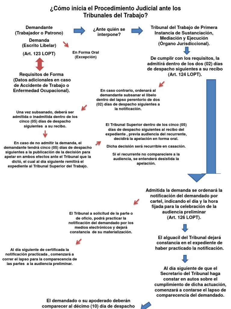 ¿Cómo inicia el Procedimiento Judicial ante los Tribunales del Trabajo
