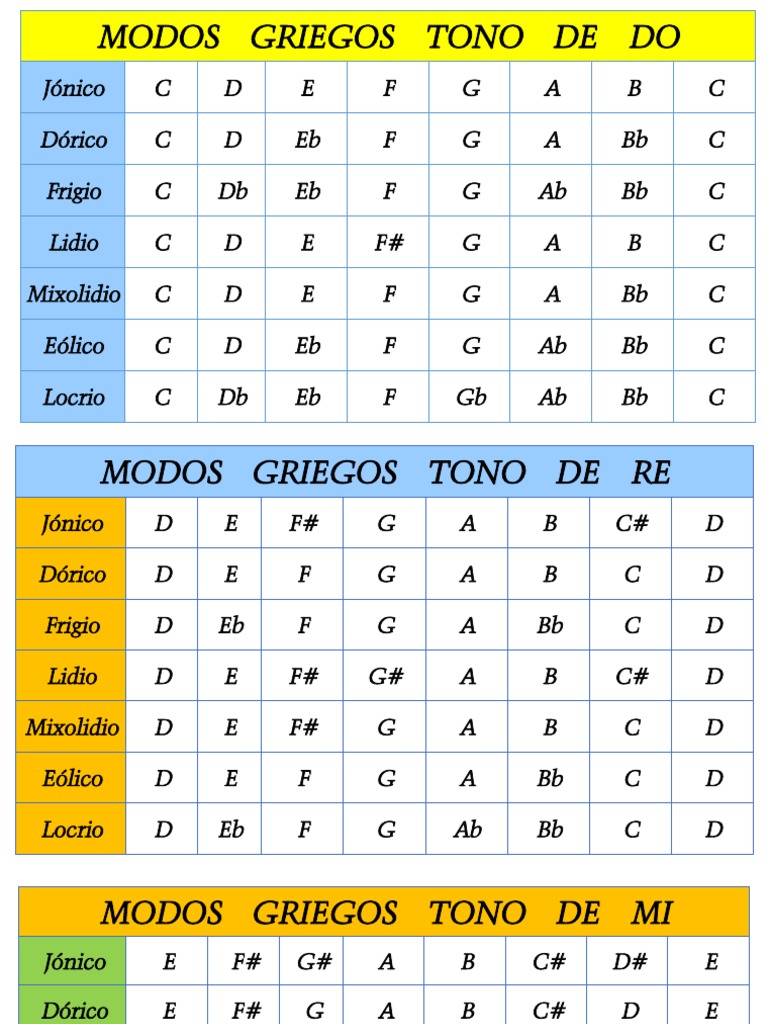 Modos Griegos: Estructura y Escalas | PDF | Modo (música) | Escalas ...