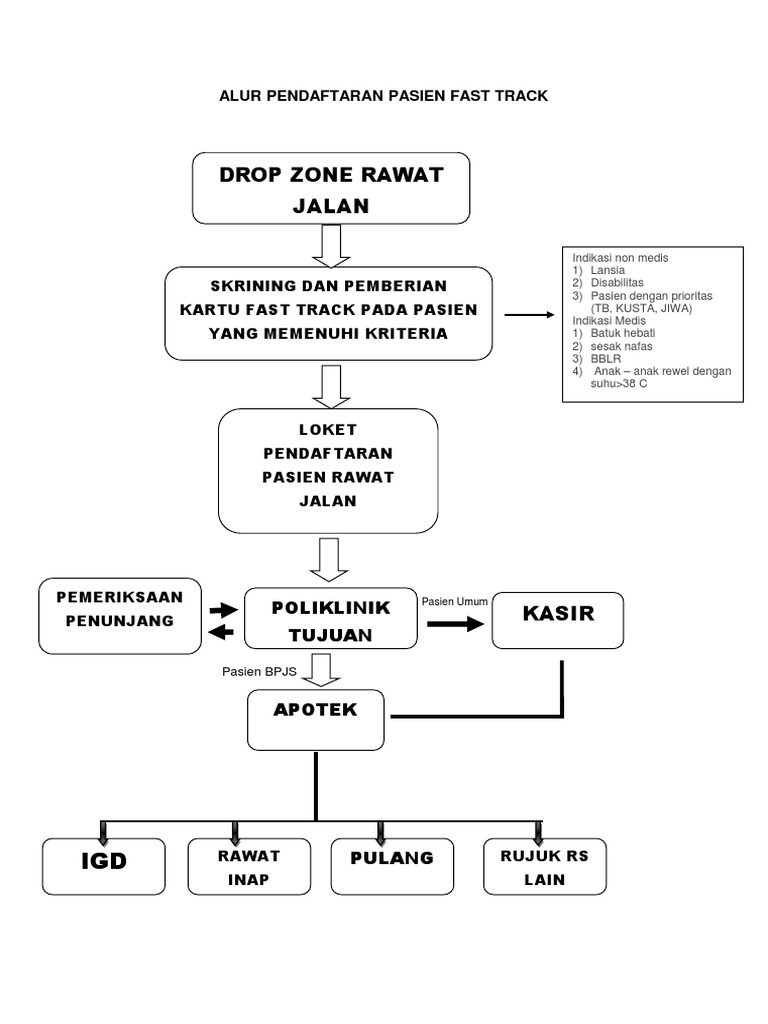 Alur Pendaftaran Pasien Fast Track | PDF