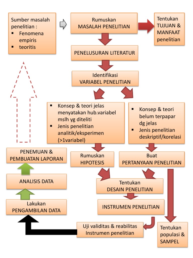 Skema Tahapan Penelitian PDF | PDF