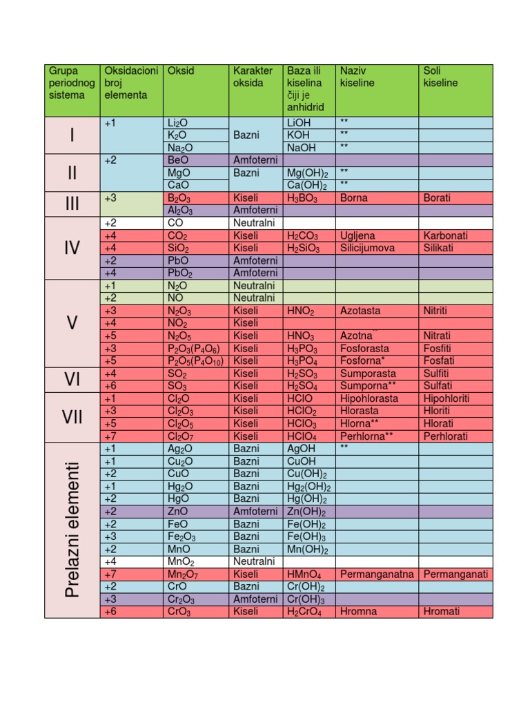 Groupes d'Acides et de Bases | PDF | Atomes | Substances chimiques