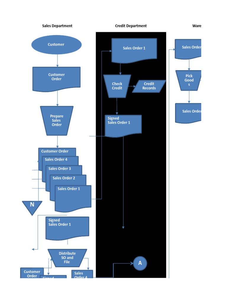 Sales Department Credit Department Warehouse | PDF