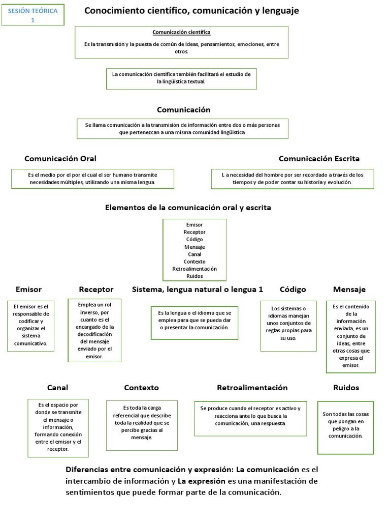 Mapa Conceptual del Lenguaje y Comunicación | PDF | Oración ...