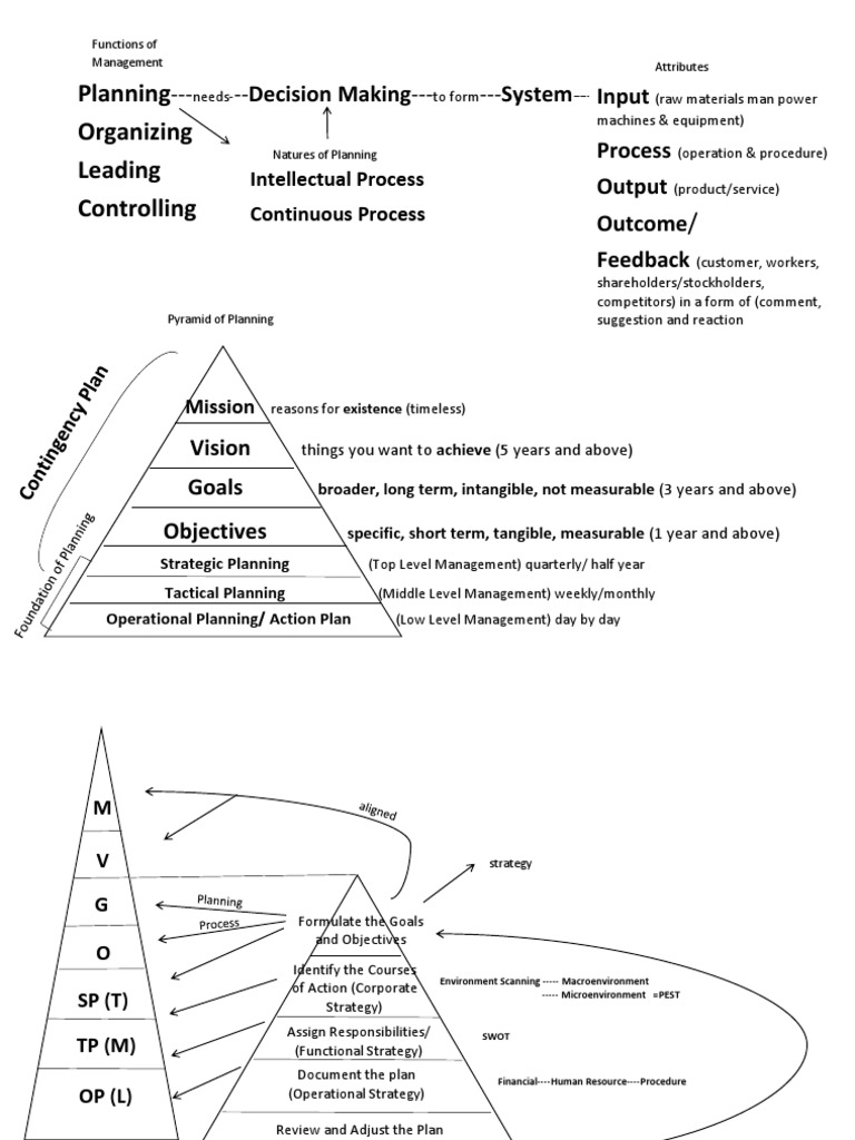 Planning Organizing Leading Controlling: Input Process Output Outcome ...