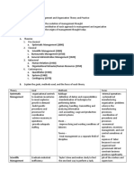 Module 4, 5, 6 Evolution of MGT & Org Theory & Practice