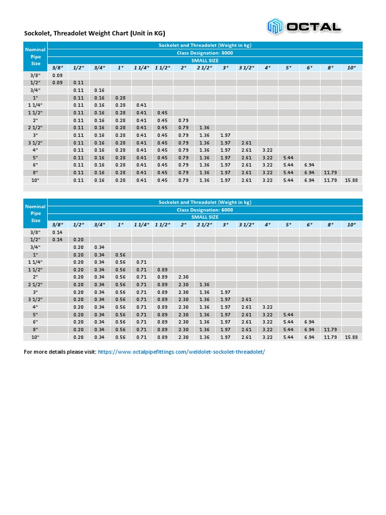 Sockolet, Threadolet Weight Chart (Unit in KG) PDF Nature