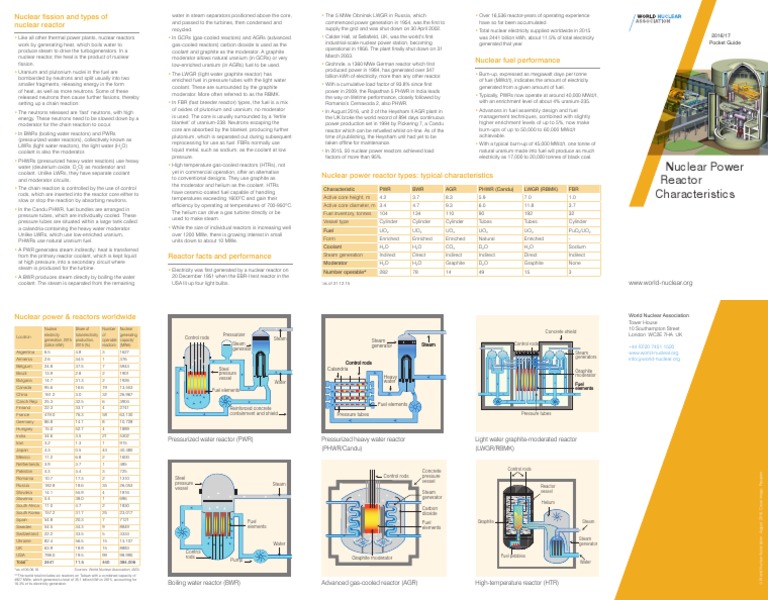 Pocket Guide Reactors | PDF | Nuclear Reactor | Nuclear Fuel