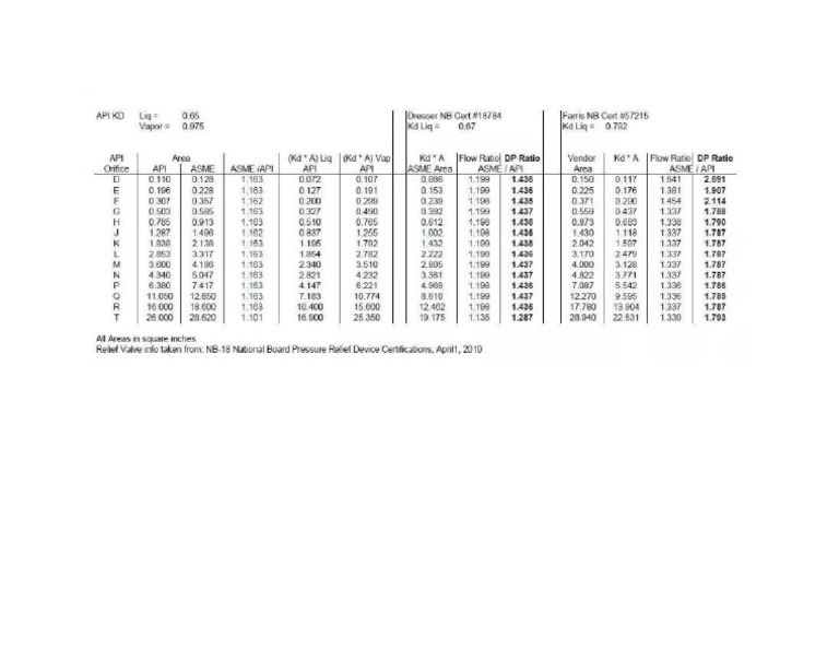 API Vs Asme Valve Orifice Size | PDF | Mechanical Engineering | Nature
