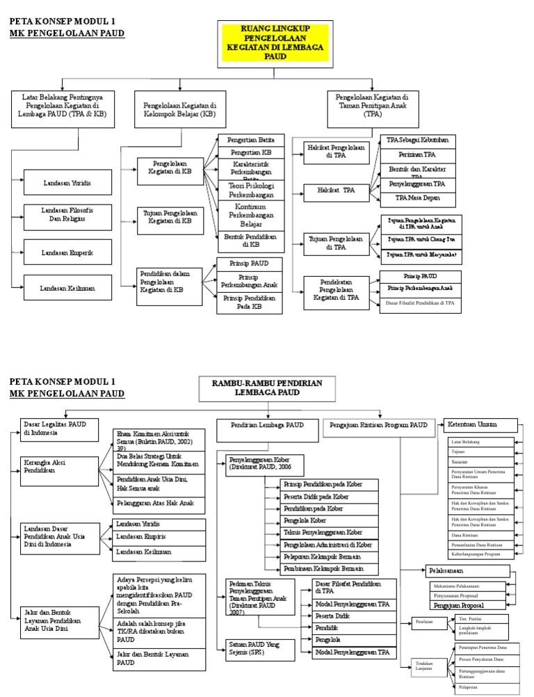 Peta Modul 1 Pengelolaan Paud