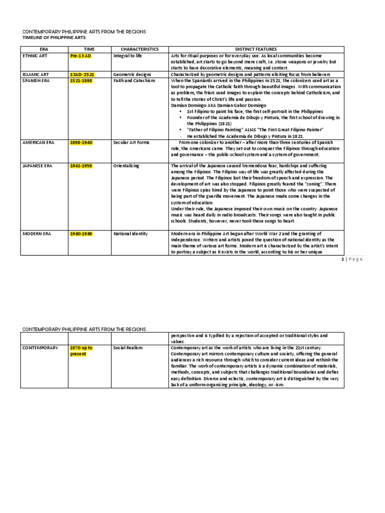 Timeline of Philippine Art | PDF | Contemporary Art