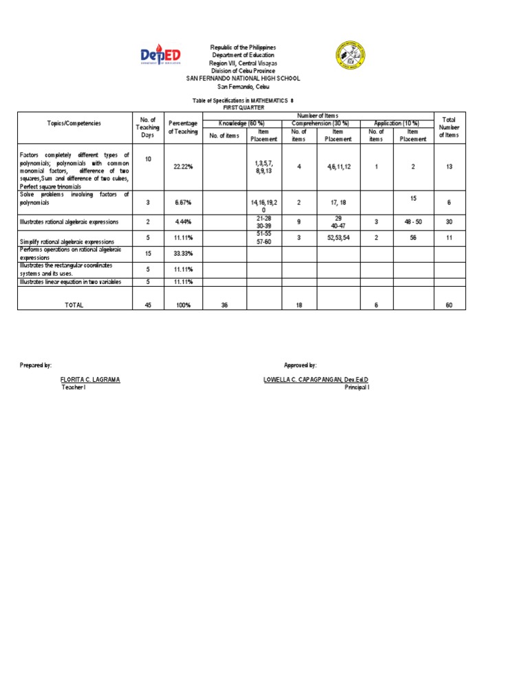 Table of Specifications in MATHEMATICS 8: First Quarter | PDF ...