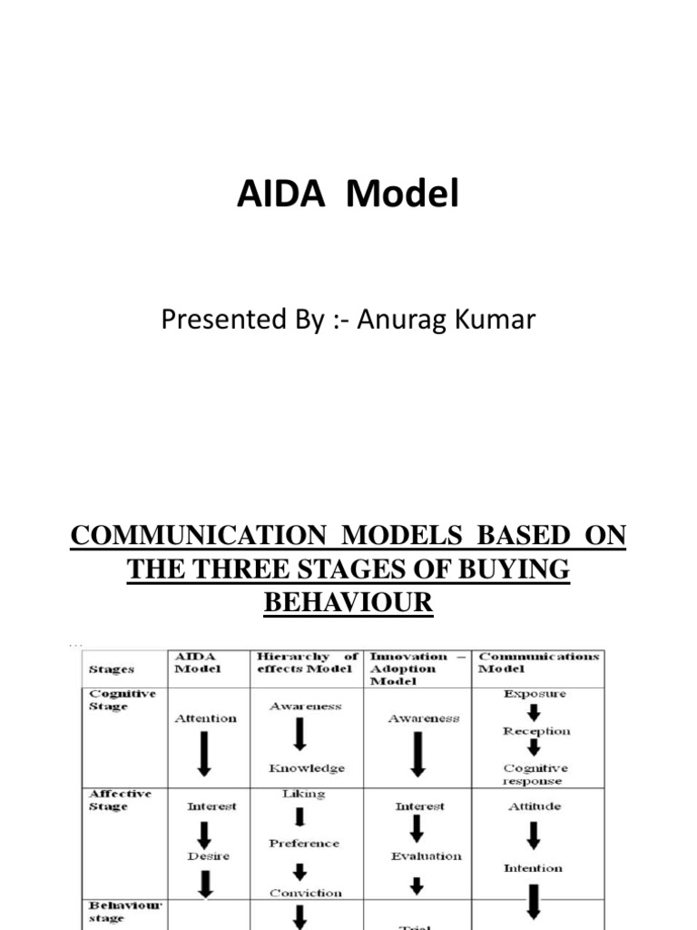 AIDA Model for Marketers | PDF | Advertising | Business Economics