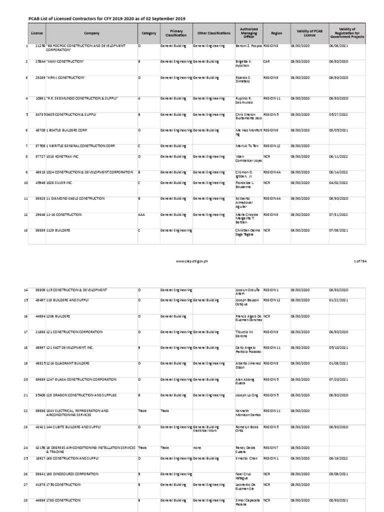 PCAB List of Licensed Contractors For CFY 20192020 As of 02 Sep 2019