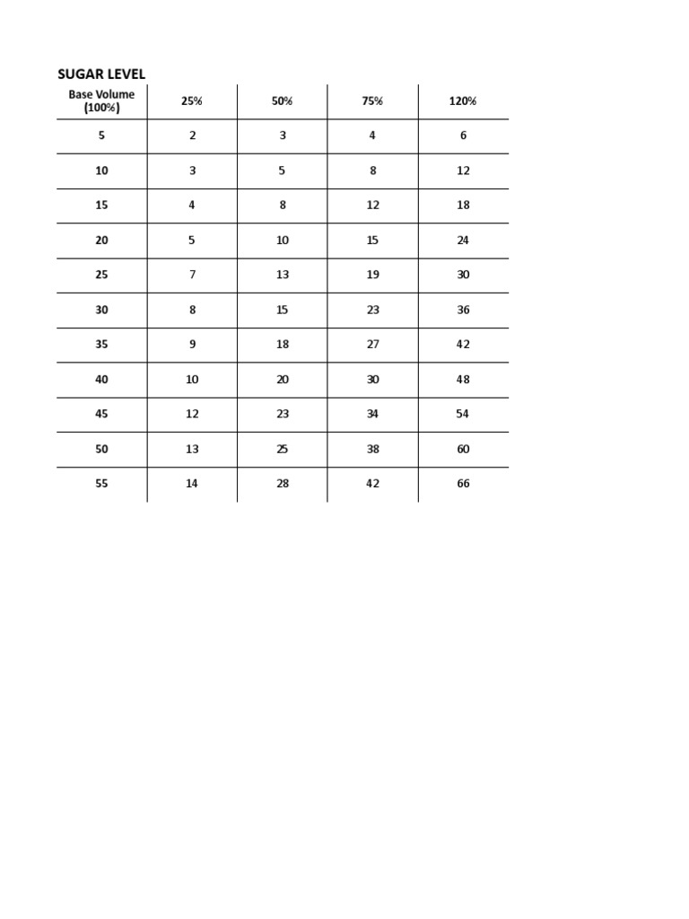Sugar Level Volume Chart | PDF