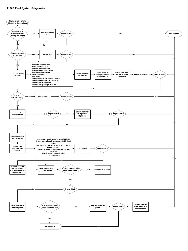 Comprehensive Fuel System Diagnosis Flowchart for 1106D Engine | PDF ...