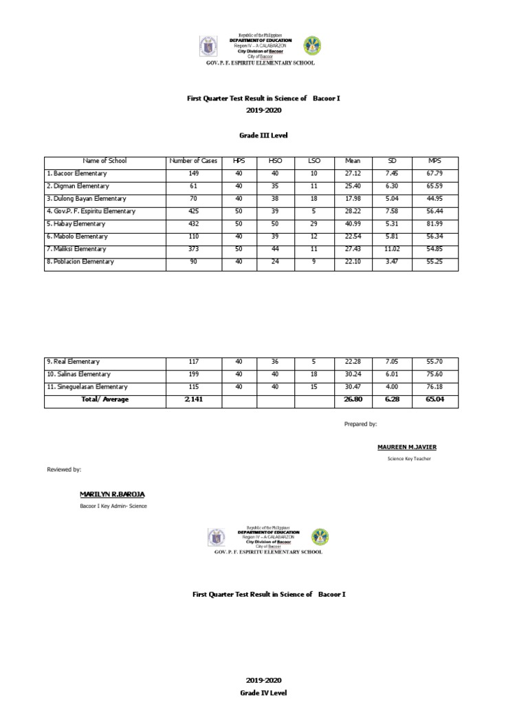 Bacoor I Science Test Results 2019-2020 | PDF | Nature