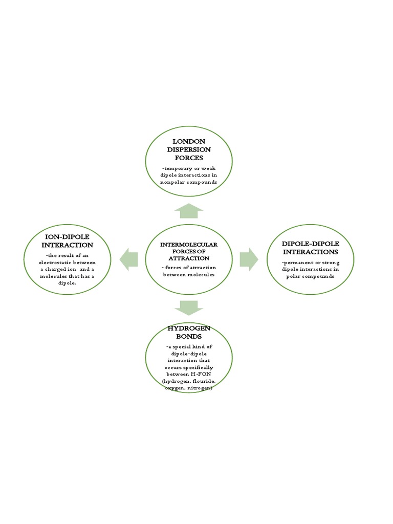 Types of Intermolecular Forces Explained | PDF