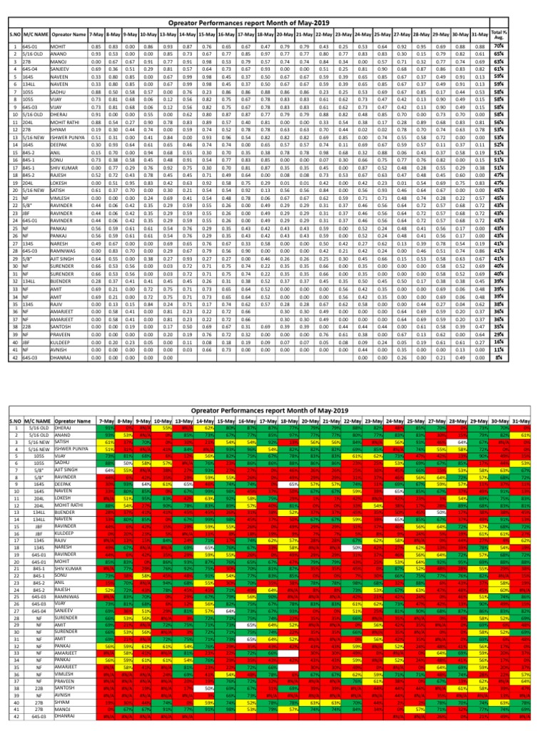 May 2019 Operator Performance Report | PDF