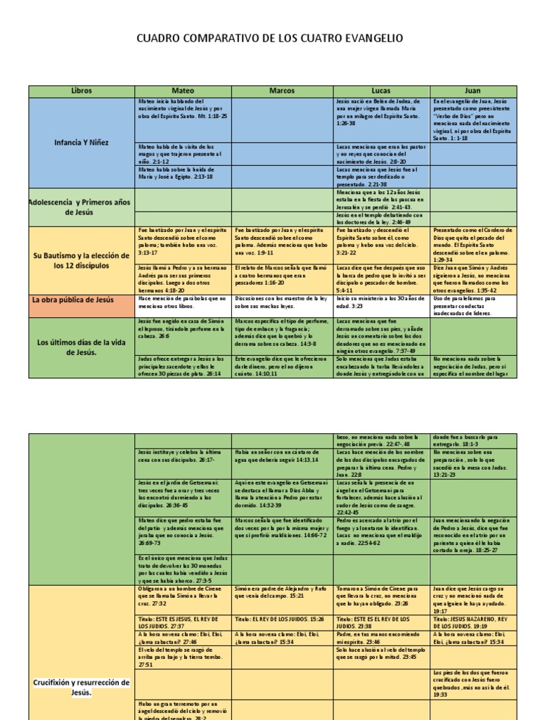 cuadro comparativo de los cuatro evangelio.docx Evangelio de juan Jesús
