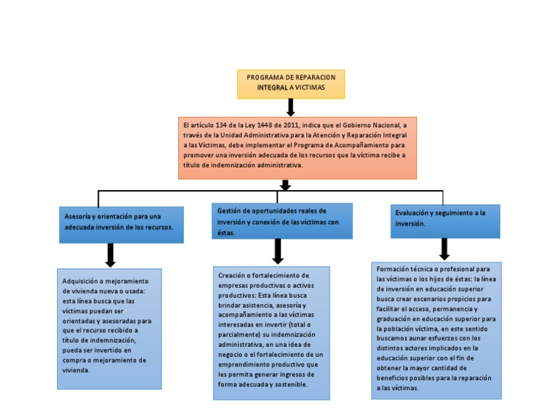 mapa cognitivo de cajas programa de reparación integral a