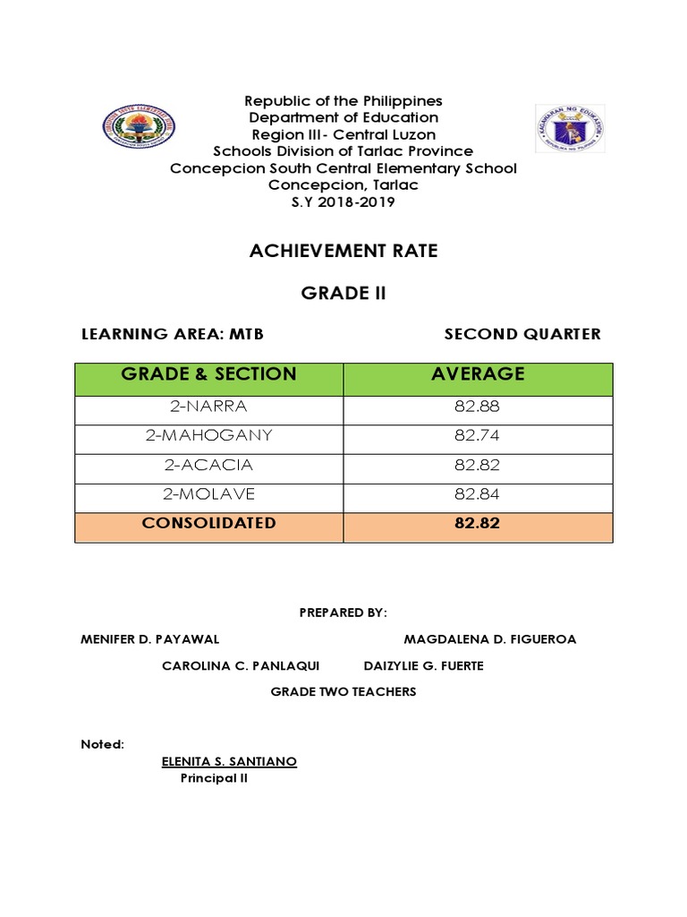 Grade 2 Achievement Rates 2018-19 | PDF | Domestic Policy | Education ...