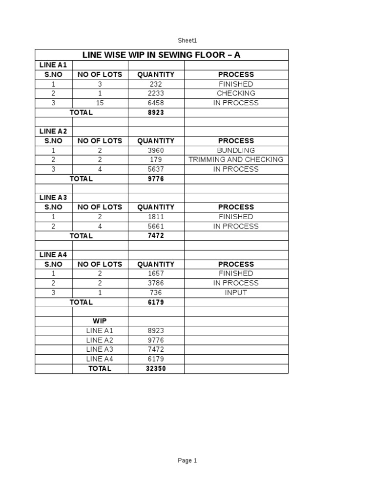 Line Wise Wip in Sewing Floor A Line A1 S.No No of Lots Quantity